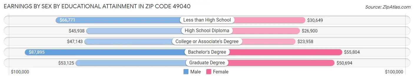 Earnings by Sex by Educational Attainment in Zip Code 49040