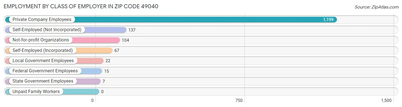 Employment by Class of Employer in Zip Code 49040