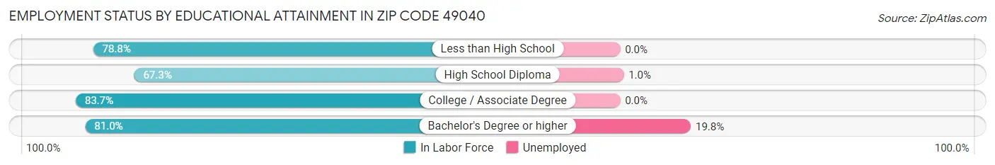 Employment Status by Educational Attainment in Zip Code 49040