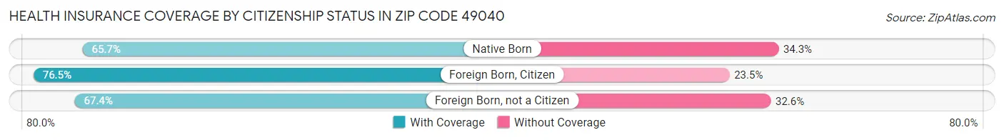 Health Insurance Coverage by Citizenship Status in Zip Code 49040