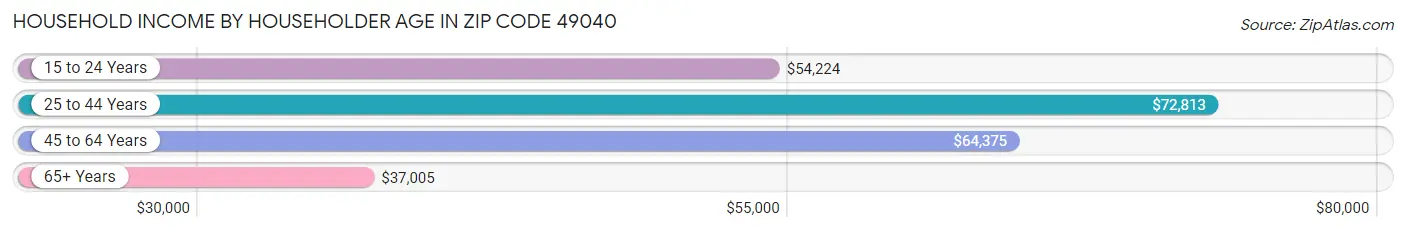 Household Income by Householder Age in Zip Code 49040