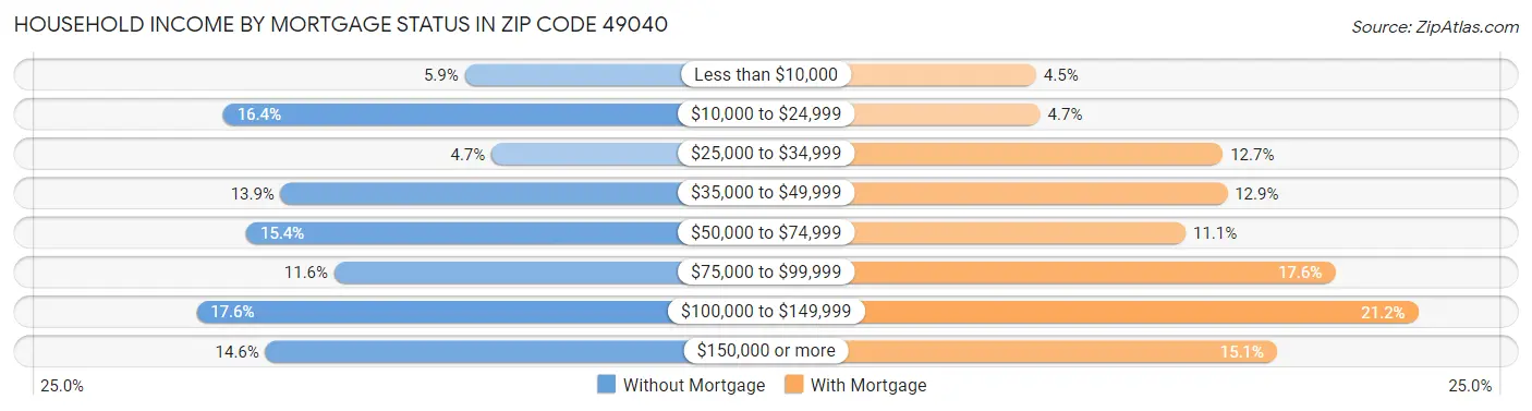 Household Income by Mortgage Status in Zip Code 49040