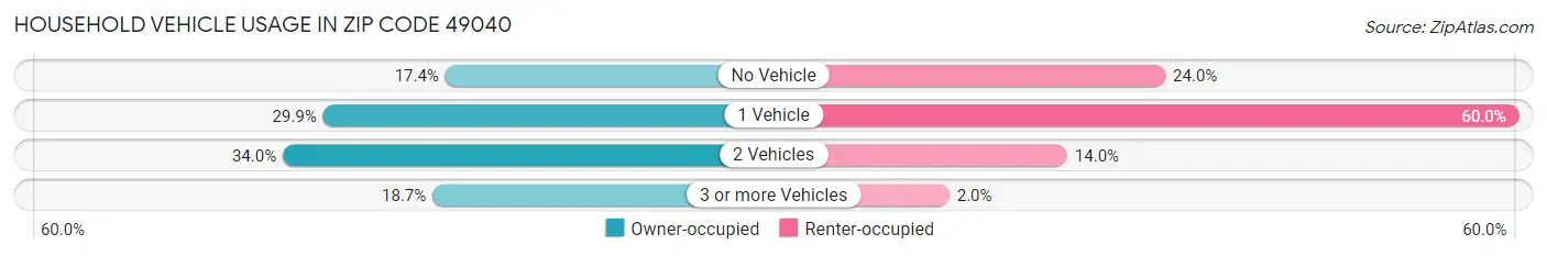 Household Vehicle Usage in Zip Code 49040