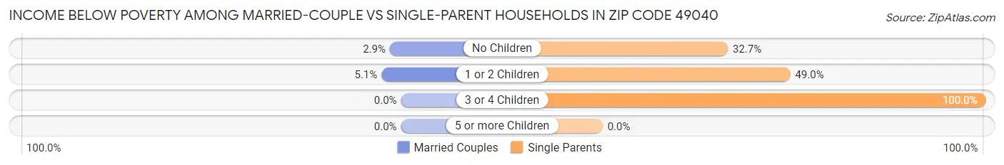 Income Below Poverty Among Married-Couple vs Single-Parent Households in Zip Code 49040