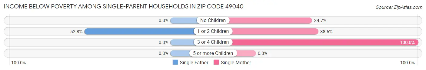 Income Below Poverty Among Single-Parent Households in Zip Code 49040