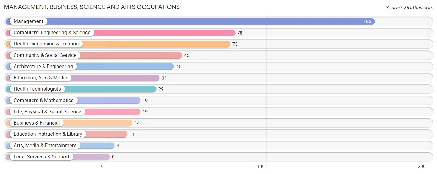 Management, Business, Science and Arts Occupations in Zip Code 49040