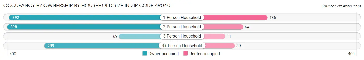 Occupancy by Ownership by Household Size in Zip Code 49040