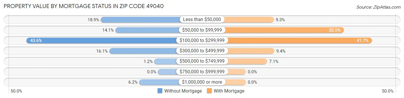 Property Value by Mortgage Status in Zip Code 49040