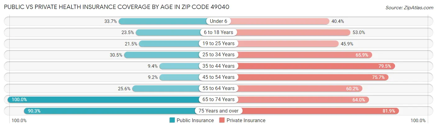Public vs Private Health Insurance Coverage by Age in Zip Code 49040
