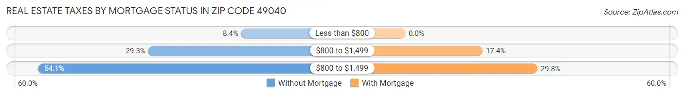 Real Estate Taxes by Mortgage Status in Zip Code 49040