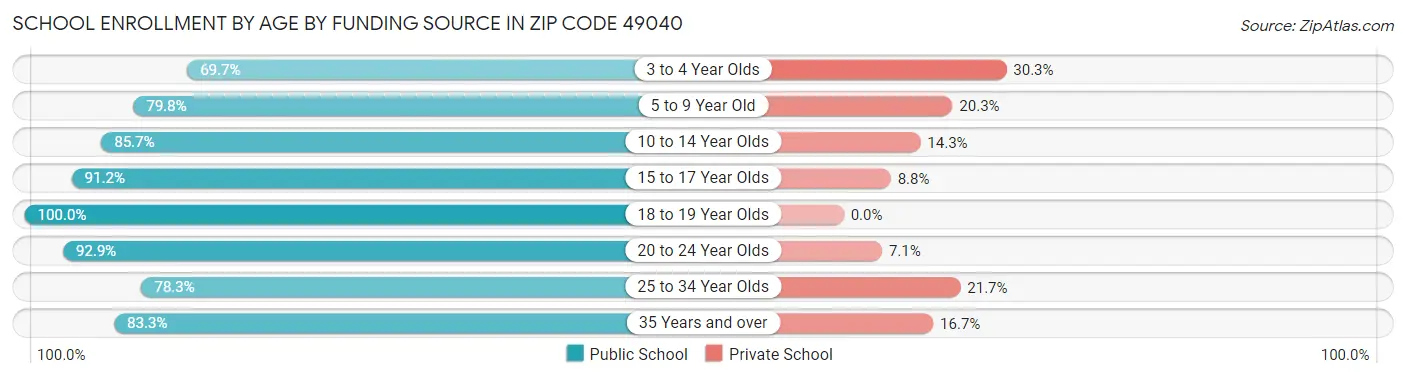 School Enrollment by Age by Funding Source in Zip Code 49040