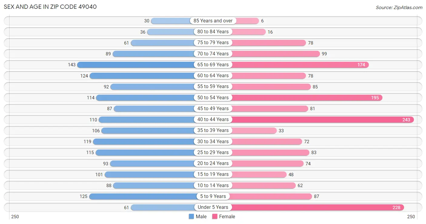 Sex and Age in Zip Code 49040