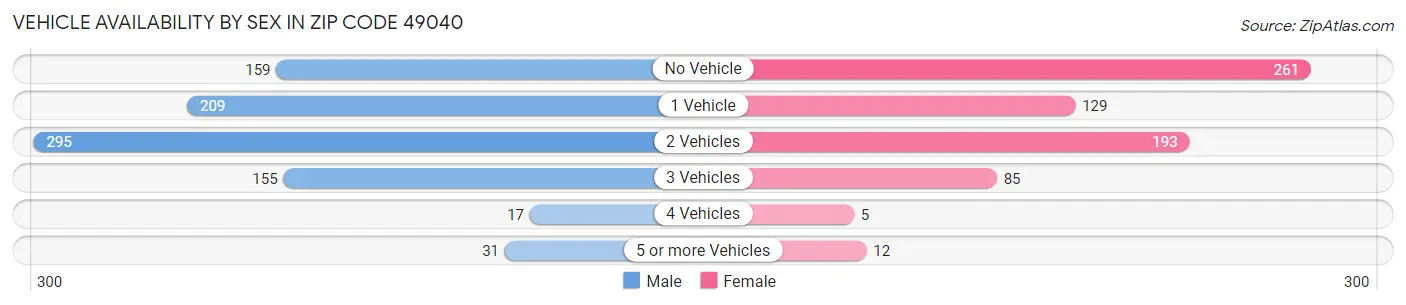 Vehicle Availability by Sex in Zip Code 49040
