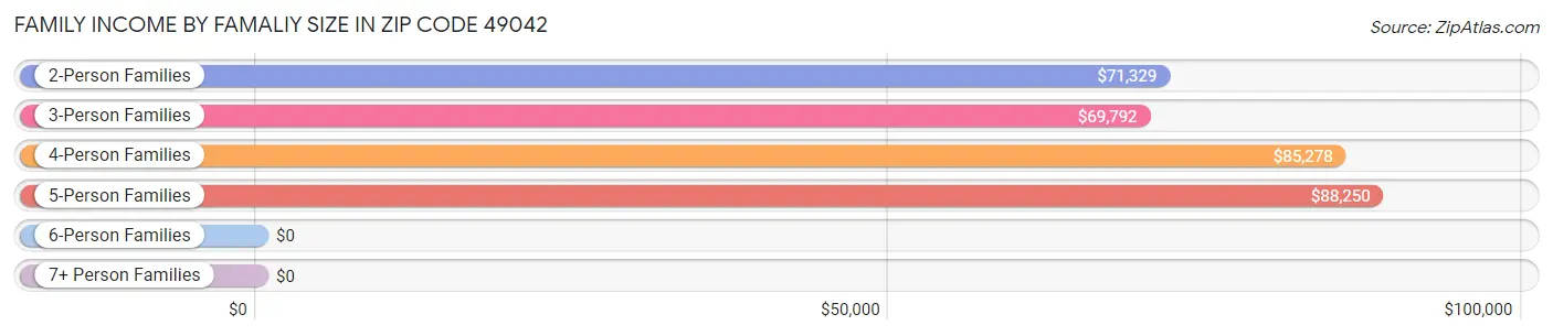 Family Income by Famaliy Size in Zip Code 49042