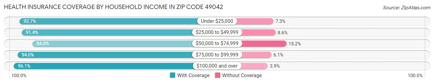 Health Insurance Coverage by Household Income in Zip Code 49042