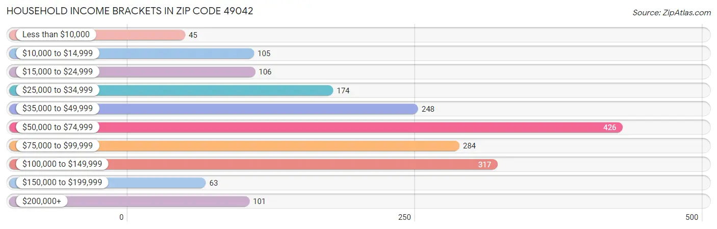 Household Income Brackets in Zip Code 49042