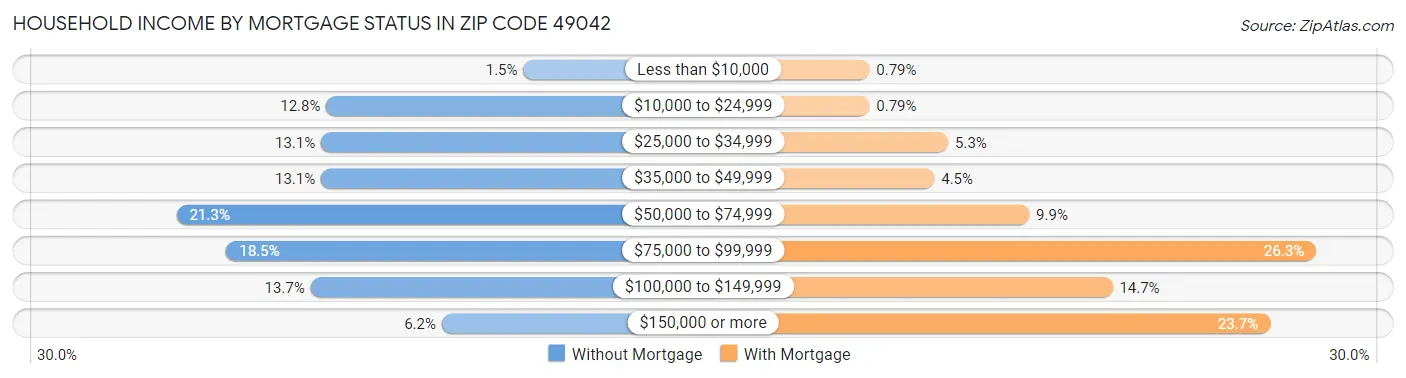 Household Income by Mortgage Status in Zip Code 49042