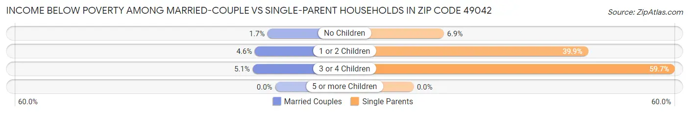 Income Below Poverty Among Married-Couple vs Single-Parent Households in Zip Code 49042