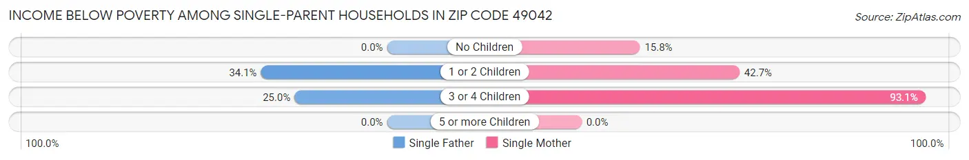 Income Below Poverty Among Single-Parent Households in Zip Code 49042