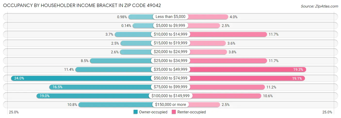 Occupancy by Householder Income Bracket in Zip Code 49042