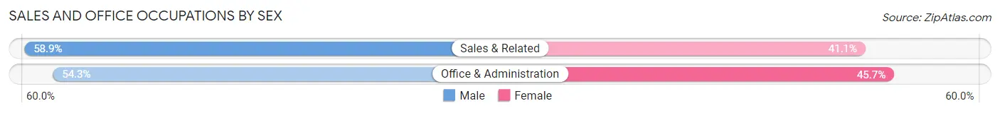 Sales and Office Occupations by Sex in Zip Code 49042