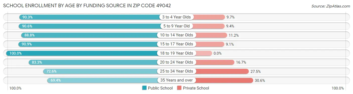 School Enrollment by Age by Funding Source in Zip Code 49042