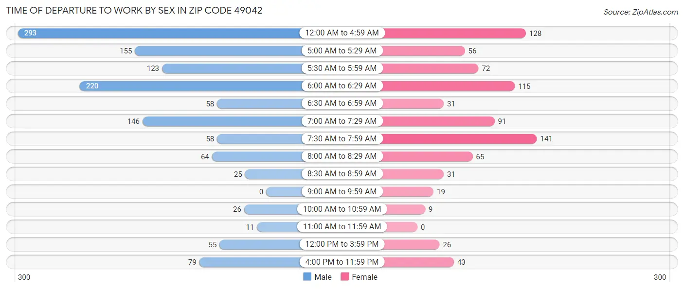 Time of Departure to Work by Sex in Zip Code 49042