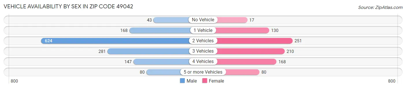 Vehicle Availability by Sex in Zip Code 49042