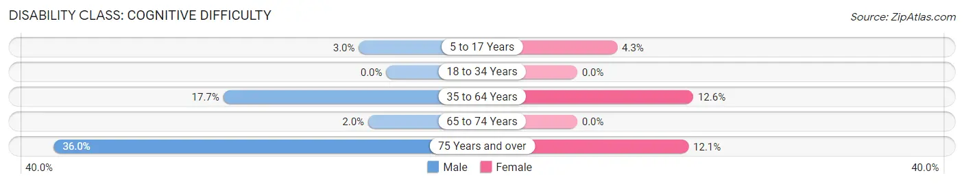 Disability in Zip Code 49043: <span>Cognitive Difficulty</span>