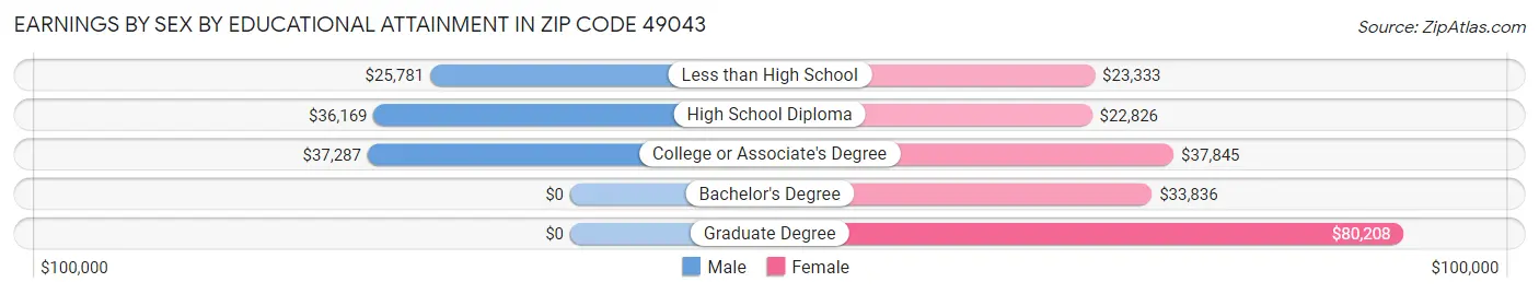 Earnings by Sex by Educational Attainment in Zip Code 49043