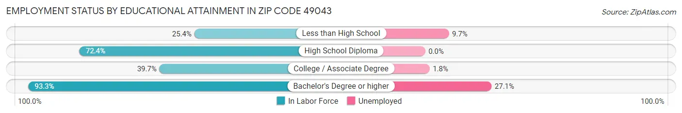 Employment Status by Educational Attainment in Zip Code 49043