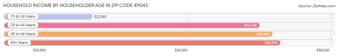 Household Income by Householder Age in Zip Code 49043