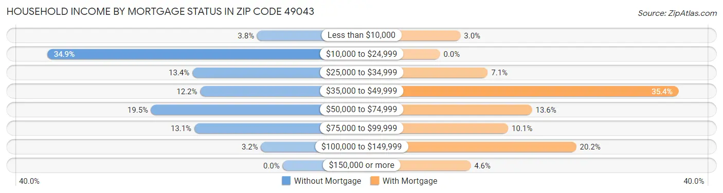 Household Income by Mortgage Status in Zip Code 49043