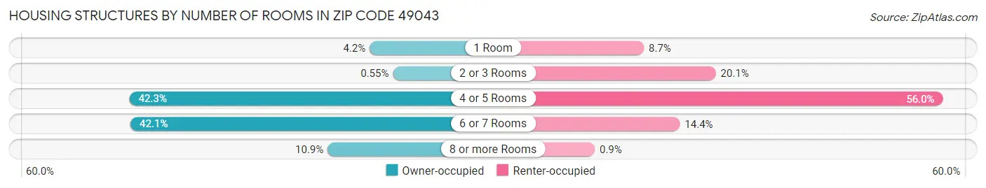 Housing Structures by Number of Rooms in Zip Code 49043