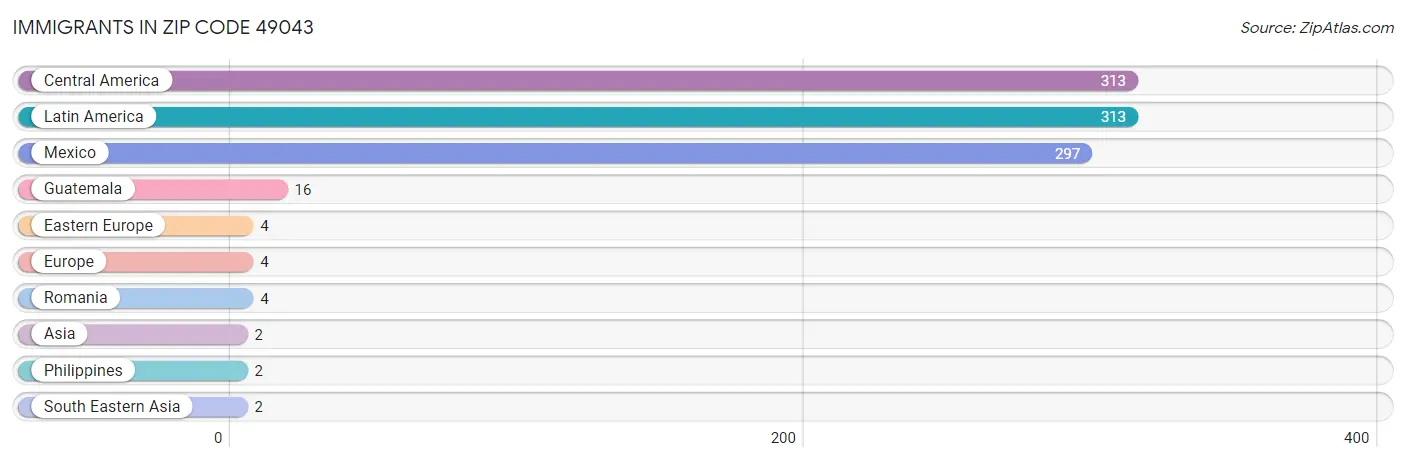 Immigrants in Zip Code 49043