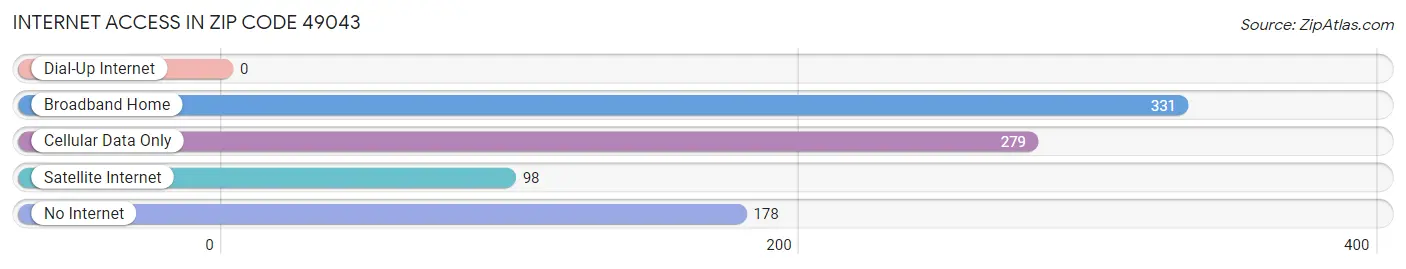 Internet Access in Zip Code 49043