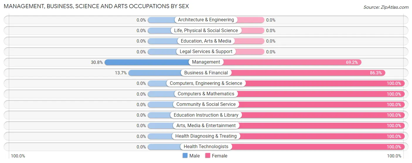 Management, Business, Science and Arts Occupations by Sex in Zip Code 49043