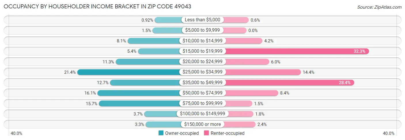 Occupancy by Householder Income Bracket in Zip Code 49043