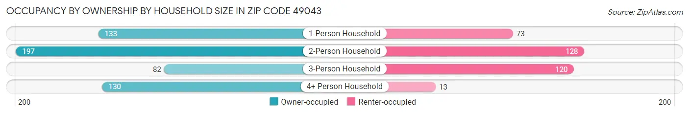 Occupancy by Ownership by Household Size in Zip Code 49043