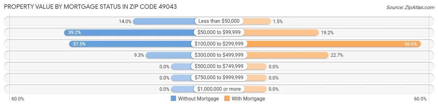 Property Value by Mortgage Status in Zip Code 49043