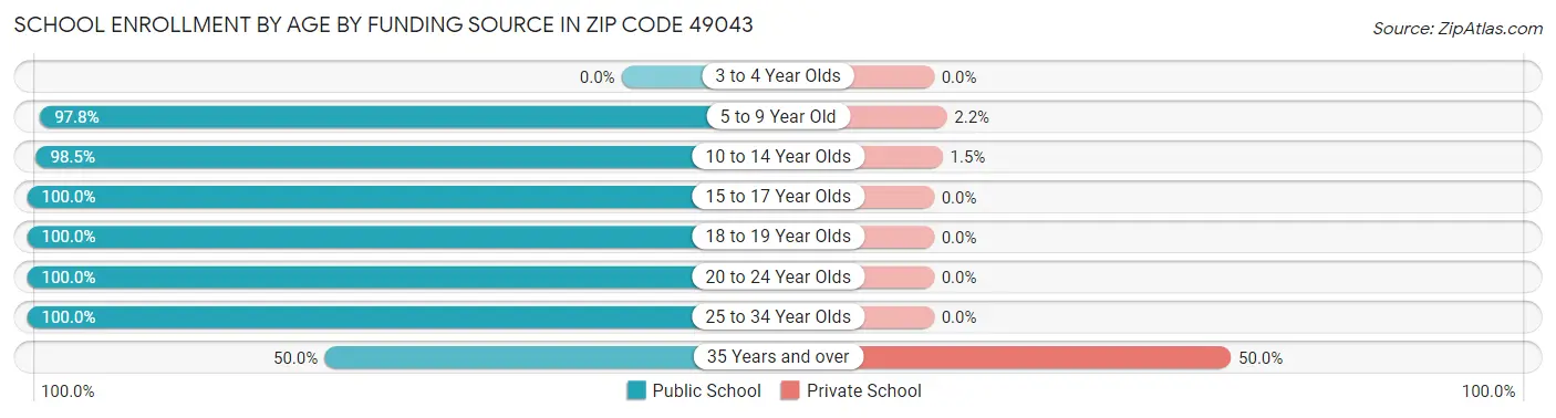School Enrollment by Age by Funding Source in Zip Code 49043