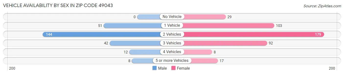 Vehicle Availability by Sex in Zip Code 49043