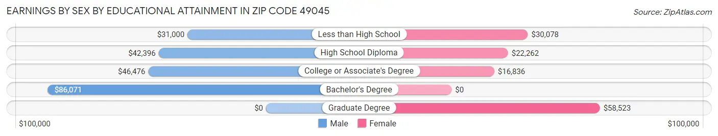 Earnings by Sex by Educational Attainment in Zip Code 49045