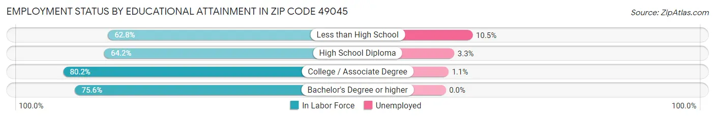 Employment Status by Educational Attainment in Zip Code 49045