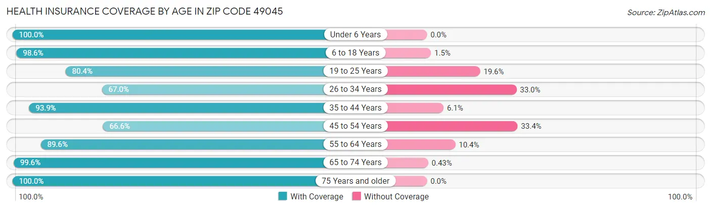 Health Insurance Coverage by Age in Zip Code 49045