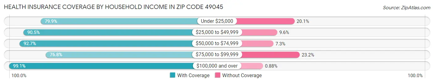 Health Insurance Coverage by Household Income in Zip Code 49045