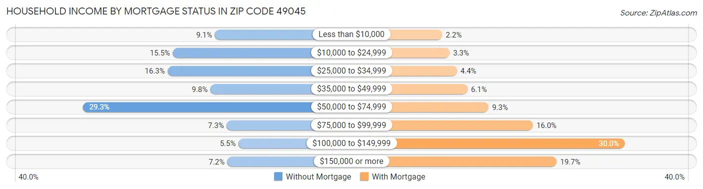 Household Income by Mortgage Status in Zip Code 49045