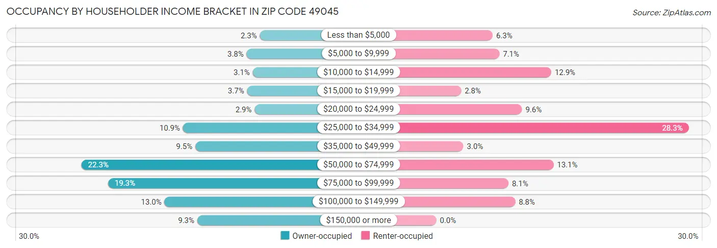 Occupancy by Householder Income Bracket in Zip Code 49045