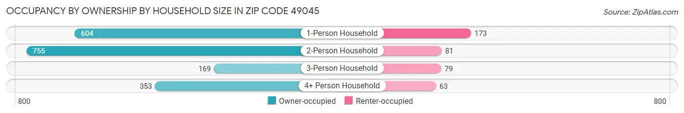 Occupancy by Ownership by Household Size in Zip Code 49045