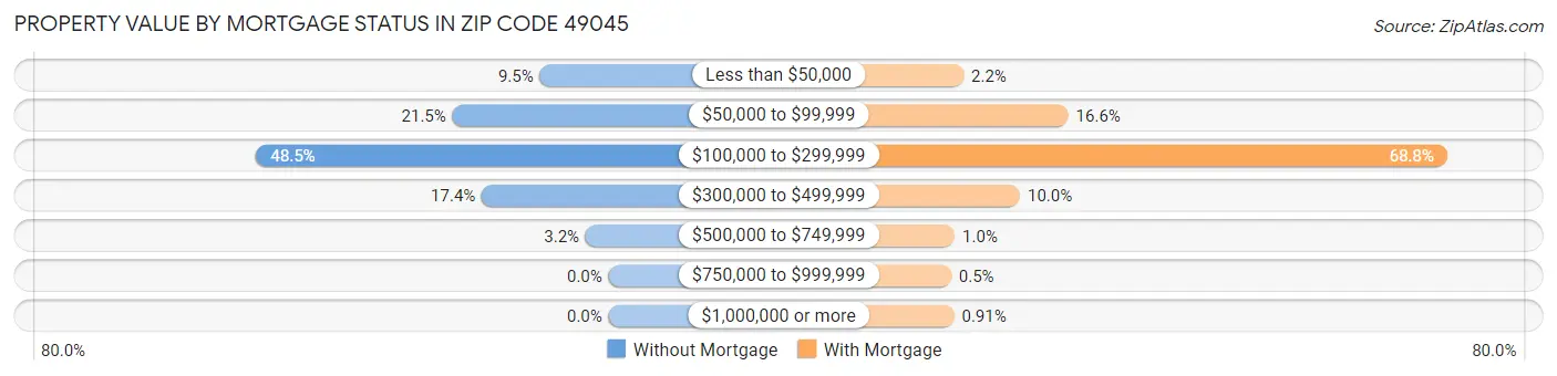 Property Value by Mortgage Status in Zip Code 49045